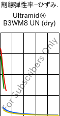  割線弾性率−ひずみ. , Ultramid® B3WM8 UN (乾燥), PA6-MD40, BASF