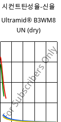 시컨트탄성율-신율 , Ultramid® B3WM8 UN (건조), PA6-MD40, BASF