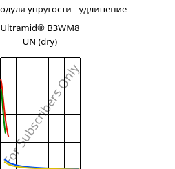 Секущая модуля упругости - удлинение , Ultramid® B3WM8 UN (сухой), PA6-MD40, BASF