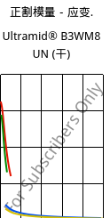 正割模量－应变.  , Ultramid® B3WM8 UN (烘干), PA6-MD40, BASF