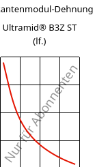 Sekantenmodul-Dehnung , Ultramid® B3Z ST (feucht), PA6-I, BASF