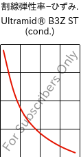  割線弾性率−ひずみ. , Ultramid® B3Z ST (調湿), PA6-I, BASF