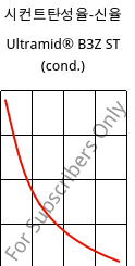 시컨트탄성율-신율 , Ultramid® B3Z ST (응축), PA6-I, BASF