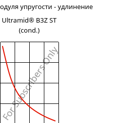 Секущая модуля упругости - удлинение , Ultramid® B3Z ST (усл.), PA6-I, BASF