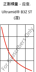 正割模量－应变.  , Ultramid® B3Z ST (状况), PA6-I, BASF