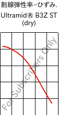  割線弾性率−ひずみ. , Ultramid® B3Z ST (乾燥), PA6-I, BASF