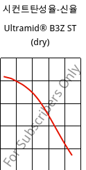 시컨트탄성율-신율 , Ultramid® B3Z ST (건조), PA6-I, BASF