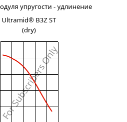 Секущая модуля упругости - удлинение , Ultramid® B3Z ST (сухой), PA6-I, BASF