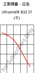正割模量－应变.  , Ultramid® B3Z ST (烘干), PA6-I, BASF