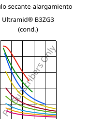 Módulo secante-alargamiento , Ultramid® B3ZG3 (Cond), PA6-I-GF15, BASF