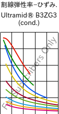  割線弾性率−ひずみ. , Ultramid® B3ZG3 (調湿), PA6-I-GF15, BASF