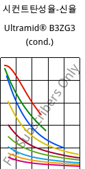 시컨트탄성율-신율 , Ultramid® B3ZG3 (응축), PA6-I-GF15, BASF