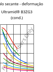 Módulo secante - deformação , Ultramid® B3ZG3 (cond.), PA6-I-GF15, BASF