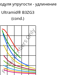 Секущая модуля упругости - удлинение , Ultramid® B3ZG3 (усл.), PA6-I-GF15, BASF