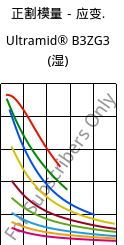 正割模量－应变.  , Ultramid® B3ZG3 (状况), PA6-I-GF15, BASF