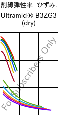  割線弾性率−ひずみ. , Ultramid® B3ZG3 (乾燥), PA6-I-GF15, BASF