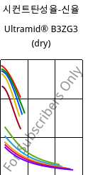 시컨트탄성율-신율 , Ultramid® B3ZG3 (건조), PA6-I-GF15, BASF