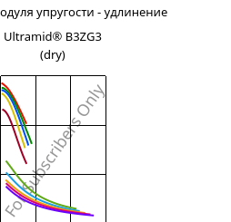 Секущая модуля упругости - удлинение , Ultramid® B3ZG3 (сухой), PA6-I-GF15, BASF