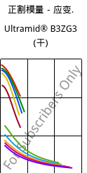 正割模量－应变.  , Ultramid® B3ZG3 (烘干), PA6-I-GF15, BASF
