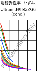  割線弾性率−ひずみ. , Ultramid® B3ZG6 (調湿), PA6-I-GF30, BASF