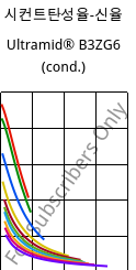 시컨트탄성율-신율 , Ultramid® B3ZG6 (응축), PA6-I-GF30, BASF