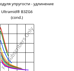 Секущая модуля упругости - удлинение , Ultramid® B3ZG6 (усл.), PA6-I-GF30, BASF