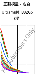 正割模量－应变.  , Ultramid® B3ZG6 (状况), PA6-I-GF30, BASF