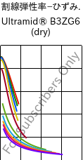  割線弾性率−ひずみ. , Ultramid® B3ZG6 (乾燥), PA6-I-GF30, BASF
