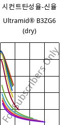 시컨트탄성율-신율 , Ultramid® B3ZG6 (건조), PA6-I-GF30, BASF