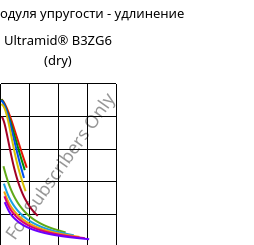 Секущая модуля упругости - удлинение , Ultramid® B3ZG6 (сухой), PA6-I-GF30, BASF