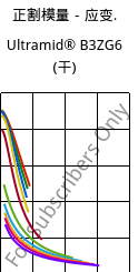 正割模量－应变.  , Ultramid® B3ZG6 (烘干), PA6-I-GF30, BASF