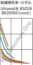  割線弾性率−ひずみ. , Ultramid® B3ZG8 BK20560 (調湿), PA6-I-GF40, BASF