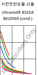 시컨트탄성율-신율 , Ultramid® B3ZG8 BK20560 (응축), PA6-I-GF40, BASF