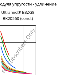 Секущая модуля упругости - удлинение , Ultramid® B3ZG8 BK20560 (усл.), PA6-I-GF40, BASF