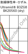  割線弾性率−ひずみ. , Ultramid® B3ZG8 BK20560 (乾燥), PA6-I-GF40, BASF