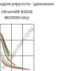 Секущая модуля упругости - удлинение , Ultramid® B3ZG8 BK20560 (сухой), PA6-I-GF40, BASF