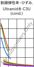  割線弾性率−ひずみ. , Ultramid® C3U (調湿), PA666 FR(30), BASF