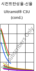시컨트탄성율-신율 , Ultramid® C3U (응축), PA666 FR(30), BASF