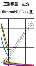 正割模量－应变.  , Ultramid® C3U (状况), PA666 FR(30), BASF