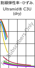  割線弾性率−ひずみ. , Ultramid® C3U (乾燥), PA666 FR(30), BASF