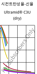시컨트탄성율-신율 , Ultramid® C3U (건조), PA666 FR(30), BASF