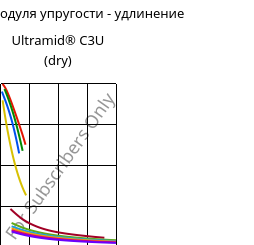 Секущая модуля упругости - удлинение , Ultramid® C3U (сухой), PA666 FR(30), BASF