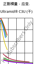 正割模量－应变.  , Ultramid® C3U (烘干), PA666 FR(30), BASF