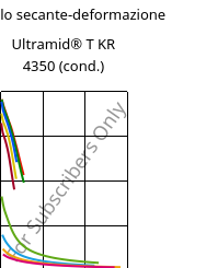 Modulo secante-deformazione , Ultramid® T KR 4350 (cond.), PA6T/6, BASF