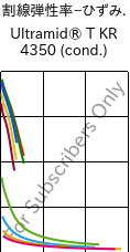  割線弾性率−ひずみ. , Ultramid® T KR 4350 (調湿), PA6T/6, BASF