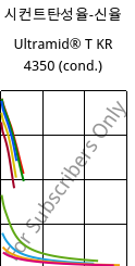 시컨트탄성율-신율 , Ultramid® T KR 4350 (응축), PA6T/6, BASF