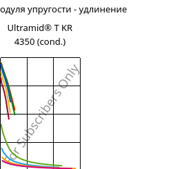 Секущая модуля упругости - удлинение , Ultramid® T KR 4350 (усл.), PA6T/6, BASF