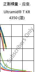 正割模量－应变.  , Ultramid® T KR 4350 (状况), PA6T/6, BASF