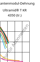 Sekantenmodul-Dehnung , Ultramid® T KR 4350 (trocken), PA6T/6, BASF