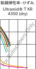  割線弾性率−ひずみ. , Ultramid® T KR 4350 (乾燥), PA6T/6, BASF